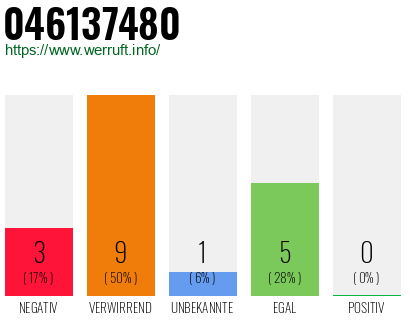 Rufnummer 046137480 Telefonnummer 046137480