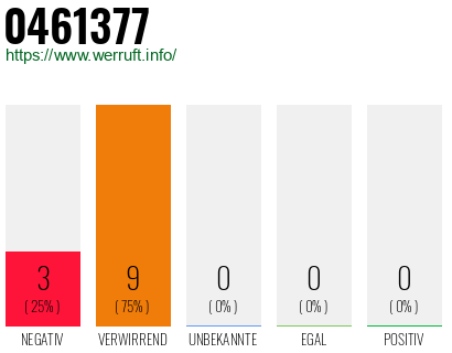 Rufnummer 0461377 Telefonnummer 0461377