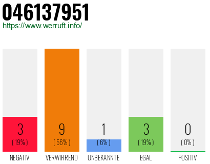 Rufnummer 046137951 Telefonnummer 046137951