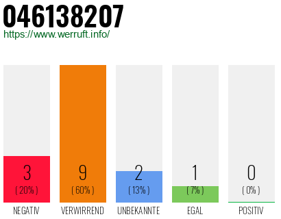 Rufnummer 046138207 Telefonnummer 046138207