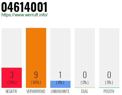 Rufnummer 04614001 Telefonnummer 04614001