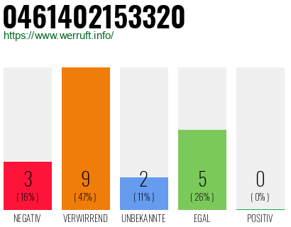Rufnummer 0461402153320 Telefonnummer 0461402153320