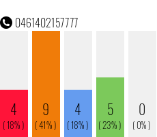 Rufnummer 0461402157777 Telefonnummer 0461402157777
