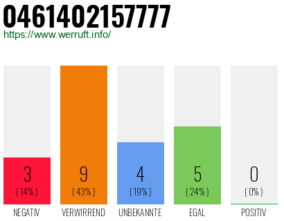 Rufnummer 0461402157777 Telefonnummer 0461402157777