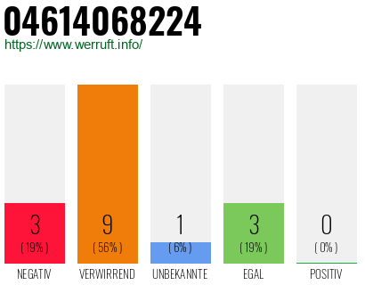 Rufnummer 04614068224 Telefonnummer 04614068224