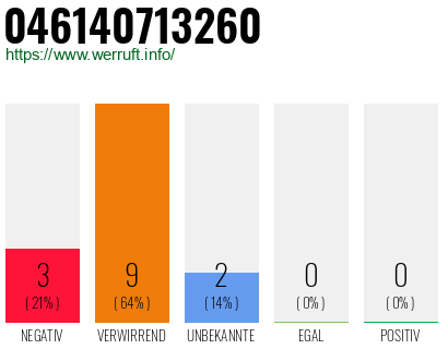 Rufnummer 046140713260 Telefonnummer 046140713260
