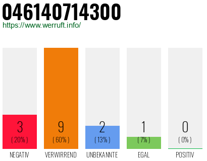 Rufnummer 046140714300 Telefonnummer 046140714300