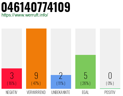 Rufnummer 046140774109 Telefonnummer 046140774109