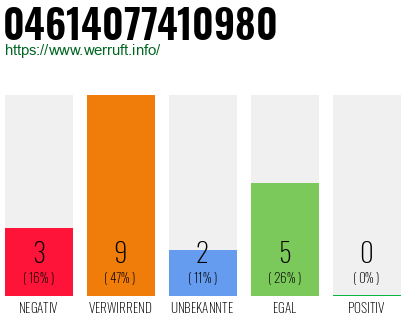 Rufnummer 04614077410980 Telefonnummer 04614077410980