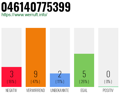 Rufnummer 046140775399 Telefonnummer 046140775399