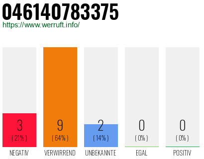 Rufnummer 046140783375 Telefonnummer 046140783375
