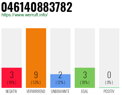 Rufnummer 046140883782 Telefonnummer 046140883782