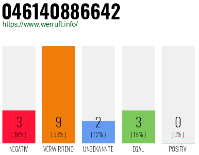 Rufnummer 046140886642 Telefonnummer 046140886642