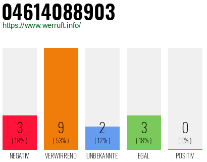 Rufnummer 04614088903 Telefonnummer 04614088903