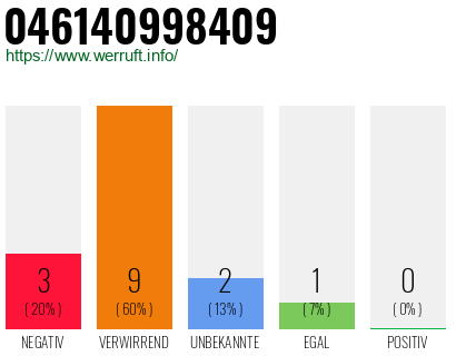 Rufnummer 046140998409 Telefonnummer 046140998409