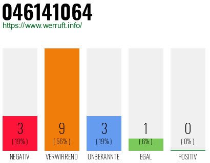 Rufnummer 046141064 Telefonnummer 046141064