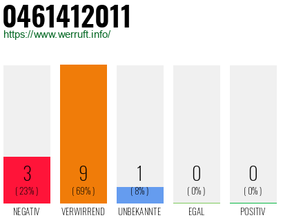 Rufnummer 0461412011 Telefonnummer 0461412011
