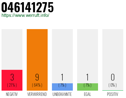 Rufnummer 046141275 Telefonnummer 046141275