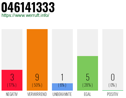 Rufnummer 046141333 Telefonnummer 046141333