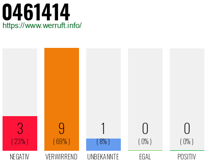 Rufnummer 0461414 Telefonnummer 0461414