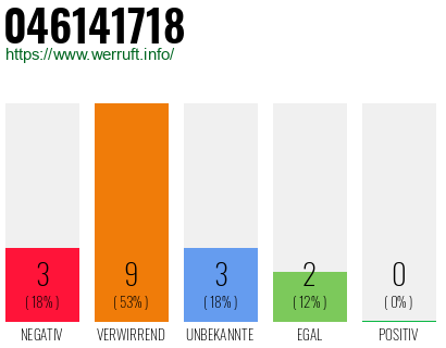 Rufnummer 046141718 Telefonnummer 046141718