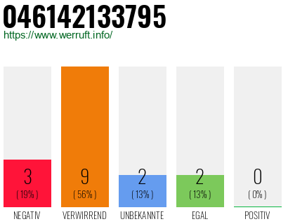 Rufnummer 046142133795 Telefonnummer 046142133795