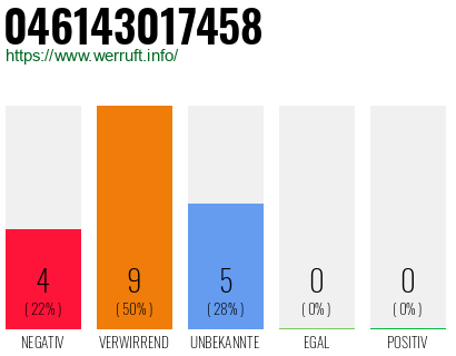 Rufnummer 046143017458 Telefonnummer 046143017458