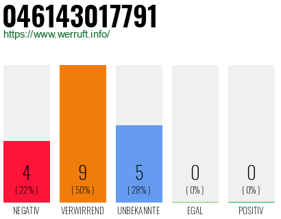 Rufnummer 046143017791 Telefonnummer 046143017791
