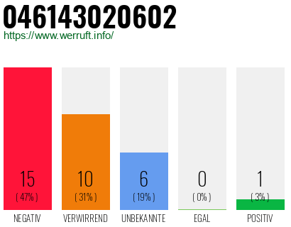 Rufnummer 046143020602 Telefonnummer 046143020602