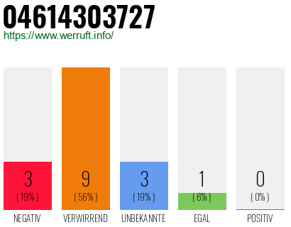 Rufnummer 04614303727 Telefonnummer 04614303727