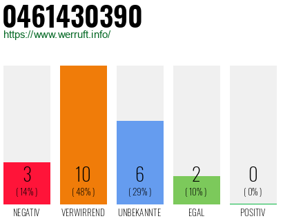 Rufnummer 0461430390 Telefonnummer 0461430390