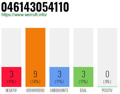 Rufnummer 046143054110 Telefonnummer 046143054110