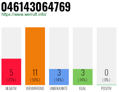 Rufnummer 046143064769 Telefonnummer 046143064769