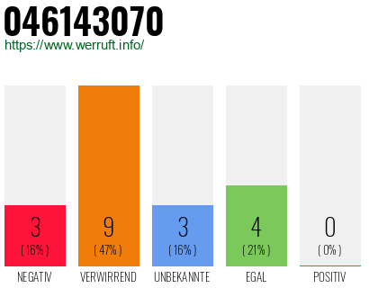 Rufnummer 046143070 Telefonnummer 046143070