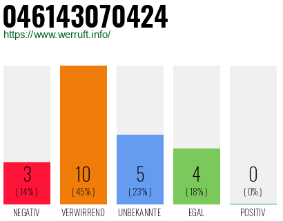 Rufnummer 046143070424 Telefonnummer 046143070424
