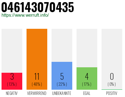 Rufnummer 046143070435 Telefonnummer 046143070435