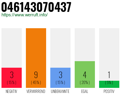 Rufnummer 046143070437 Telefonnummer 046143070437