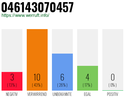 Rufnummer 046143070457 Telefonnummer 046143070457