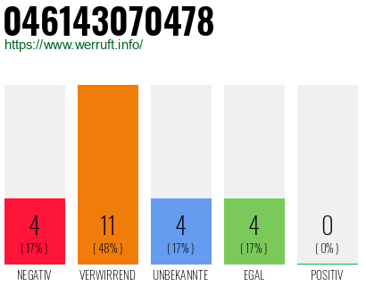 Rufnummer 046143070478 Telefonnummer 046143070478