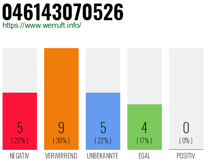 Rufnummer 046143070526 Telefonnummer 046143070526