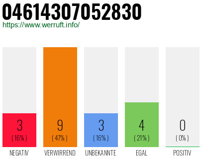 Rufnummer 04614307052830 Telefonnummer 04614307052830