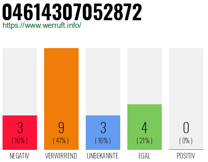 Rufnummer 04614307052872 Telefonnummer 04614307052872