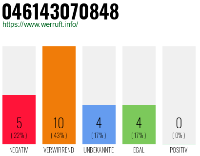 Rufnummer 046143070848 Telefonnummer 046143070848