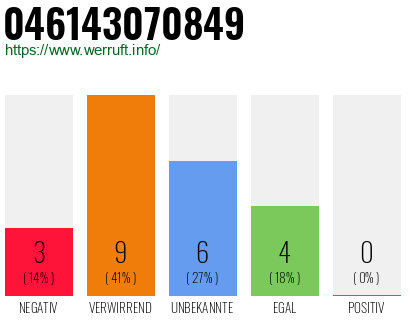 Rufnummer 046143070849 Telefonnummer 046143070849