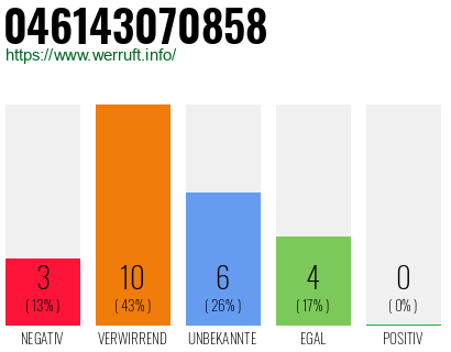 Rufnummer 046143070858 Telefonnummer 046143070858