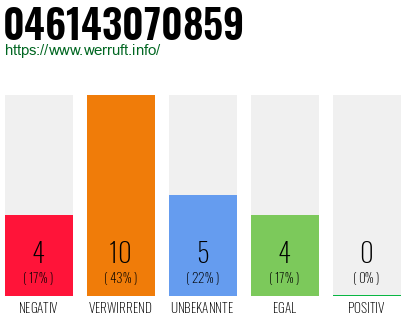 Rufnummer 046143070859 Telefonnummer 046143070859