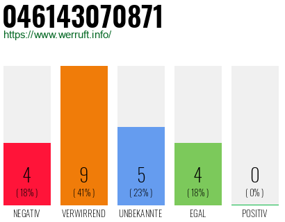 Rufnummer 046143070871 Telefonnummer 046143070871