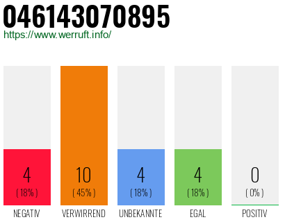 Rufnummer 046143070895 Telefonnummer 046143070895