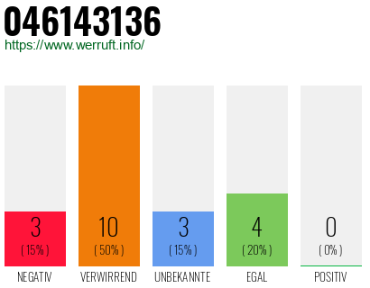 Rufnummer 046143136 Telefonnummer 046143136