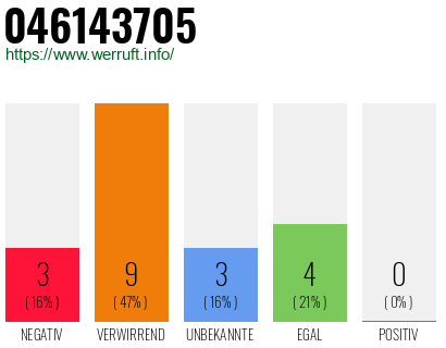 Rufnummer 046143705 Telefonnummer 046143705